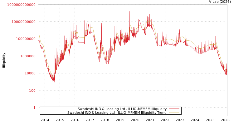 graph of Swadeshi IND & Leasing Ltd ILLIQ-MFMEM