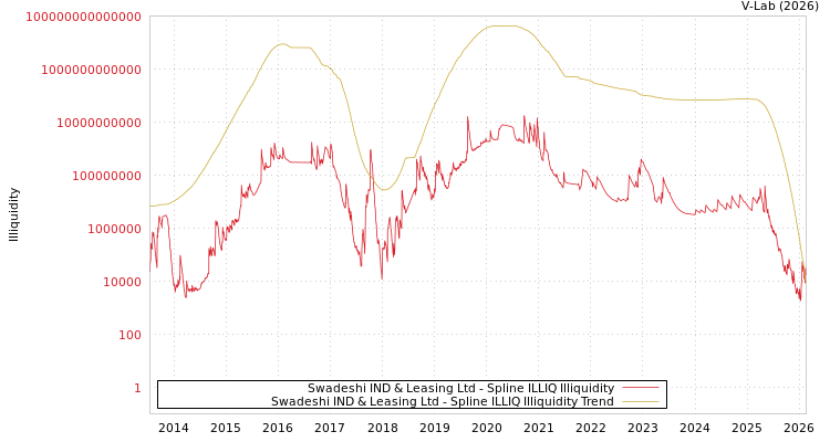 graph of Swadeshi IND & Leasing Ltd ILLIQ-SMEM