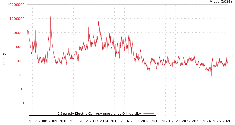 graph of ElSewedy Electric Co ILLIQ-AMEM