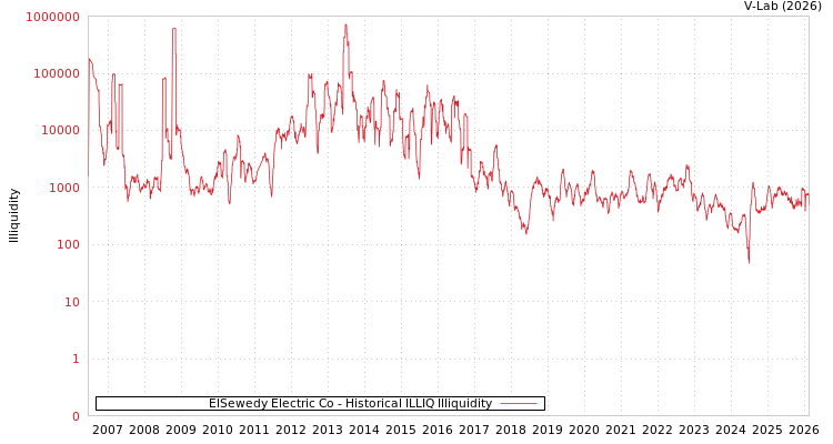 graph of ElSewedy Electric Co ILLIQ-HIST