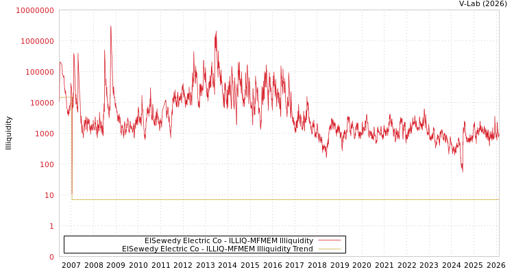 graph of ElSewedy Electric Co ILLIQ-MFMEM