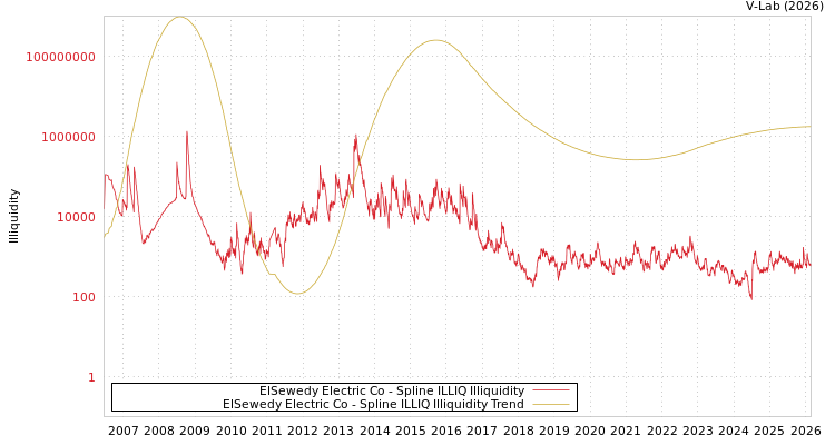 graph of ElSewedy Electric Co ILLIQ-SMEM