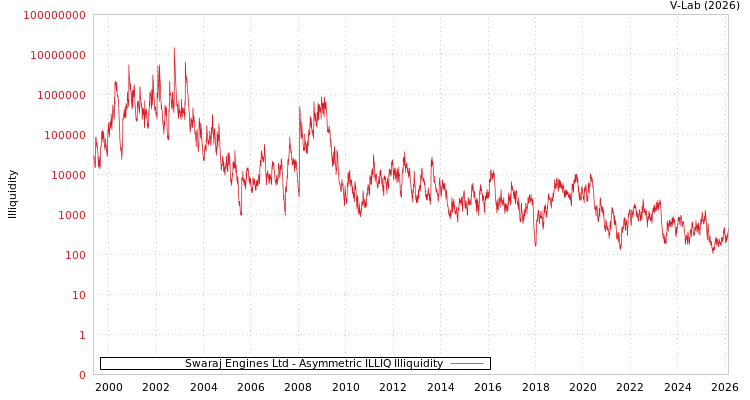 graph of Swaraj Engines Ltd ILLIQ-AMEM
