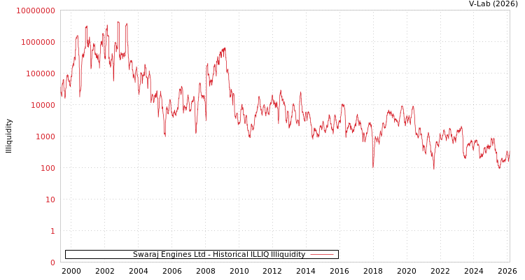 graph of Swaraj Engines Ltd ILLIQ-HIST