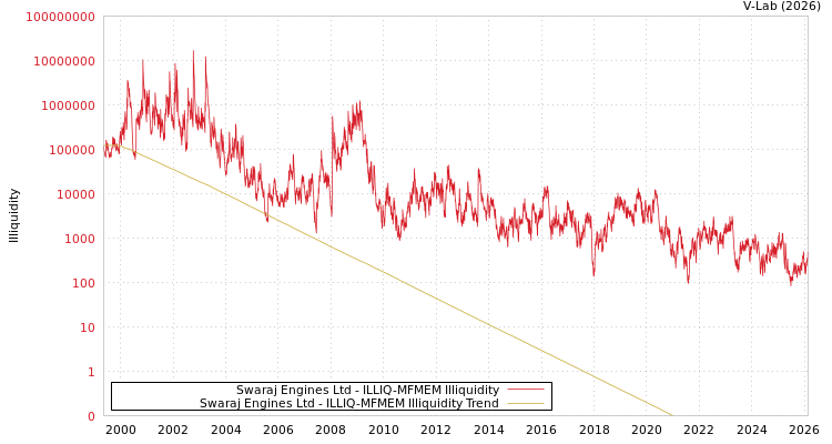 graph of Swaraj Engines Ltd ILLIQ-MFMEM