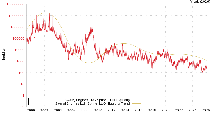 graph of Swaraj Engines Ltd ILLIQ-SMEM