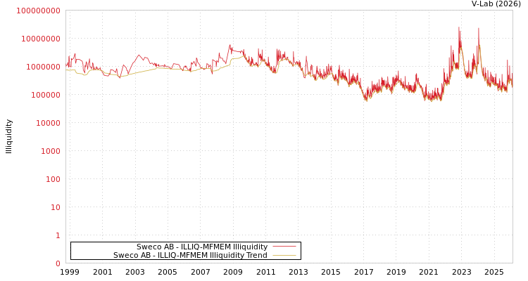 graph of Sweco AB ILLIQ-MFMEM