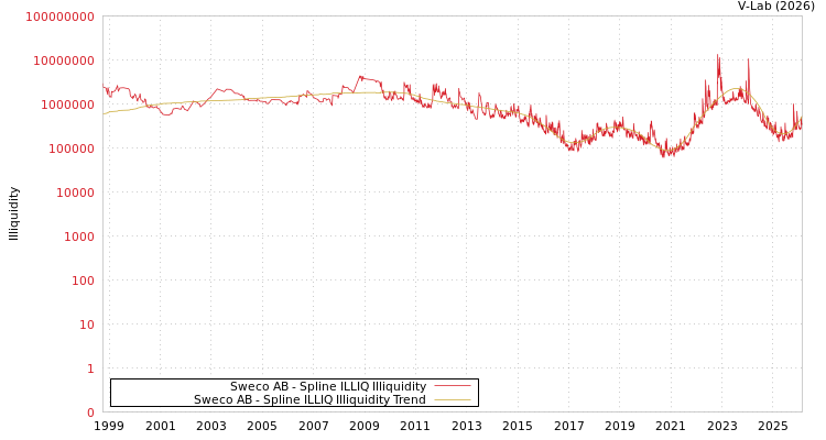 graph of Sweco AB ILLIQ-SMEM