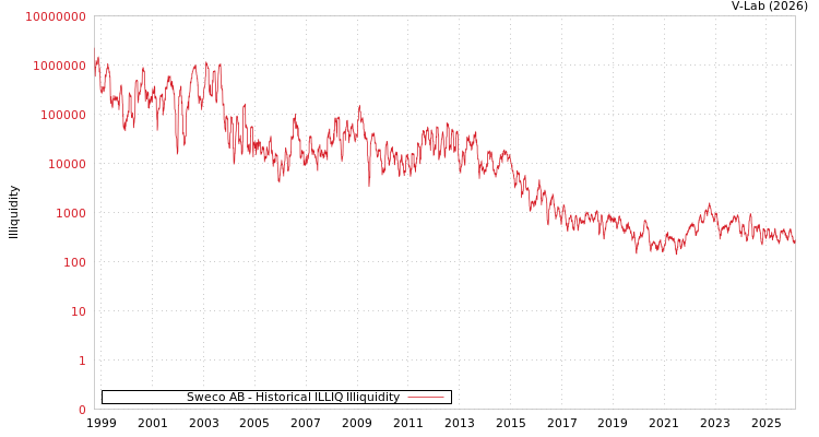 graph of Sweco AB ILLIQ-HIST