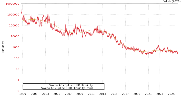 graph of Sweco AB ILLIQ-SMEM