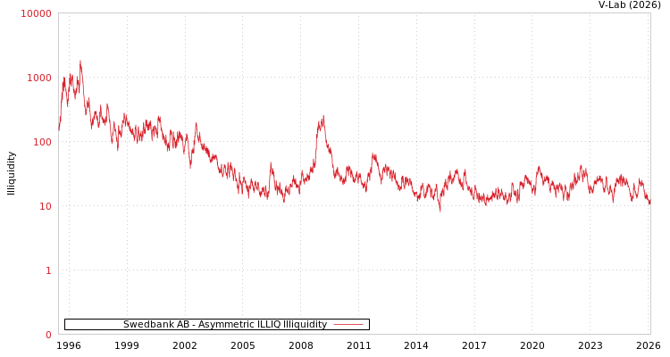 graph of Swedbank AB ILLIQ-AMEM