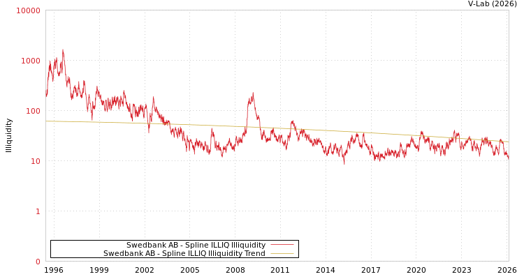 graph of Swedbank AB ILLIQ-SMEM