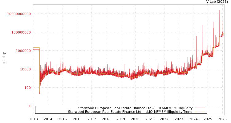 graph of Starwood European Real Estate Finance Ltd ILLIQ-MFMEM