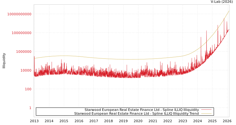 graph of Starwood European Real Estate Finance Ltd ILLIQ-SMEM