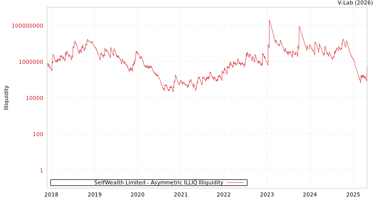 graph of SelfWealth Limited ILLIQ-AMEM