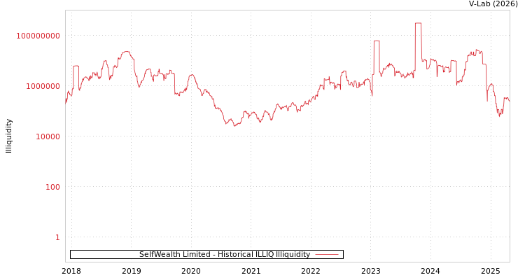 graph of SelfWealth Limited ILLIQ-HIST