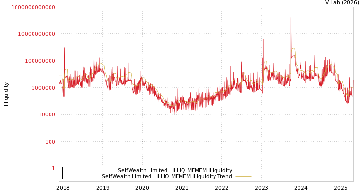 graph of SelfWealth Limited ILLIQ-MFMEM