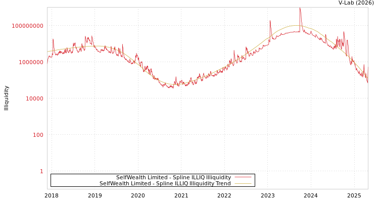 graph of SelfWealth Limited ILLIQ-SMEM