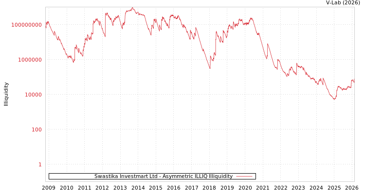 graph of Swastika Investmart Ltd ILLIQ-AMEM