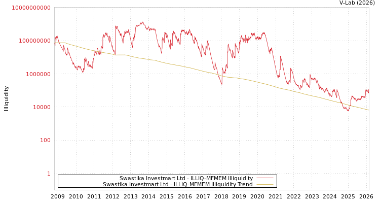graph of Swastika Investmart Ltd ILLIQ-MFMEM