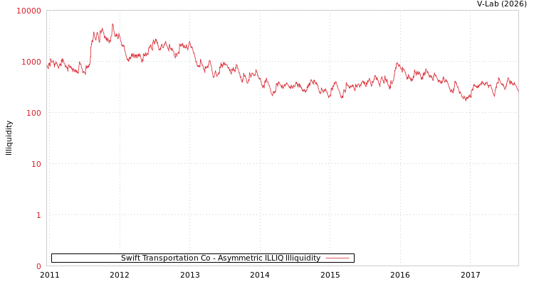 graph of Swift Transportation Co ILLIQ-AMEM