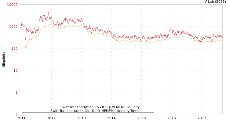 graph of Swift Transportation Co ILLIQ-MFMEM