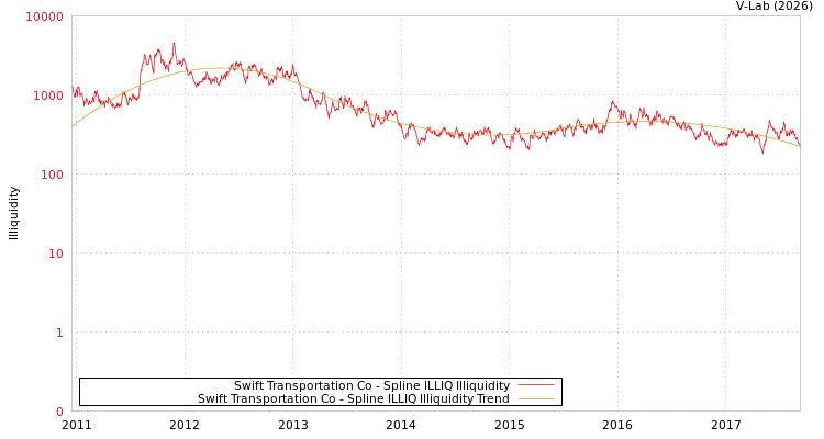 graph of Swift Transportation Co ILLIQ-SMEM