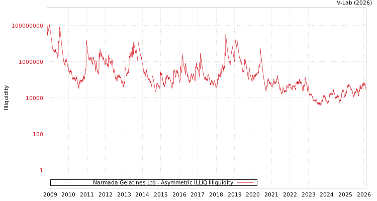 graph of Narmada Gelatines Ltd ILLIQ-AMEM