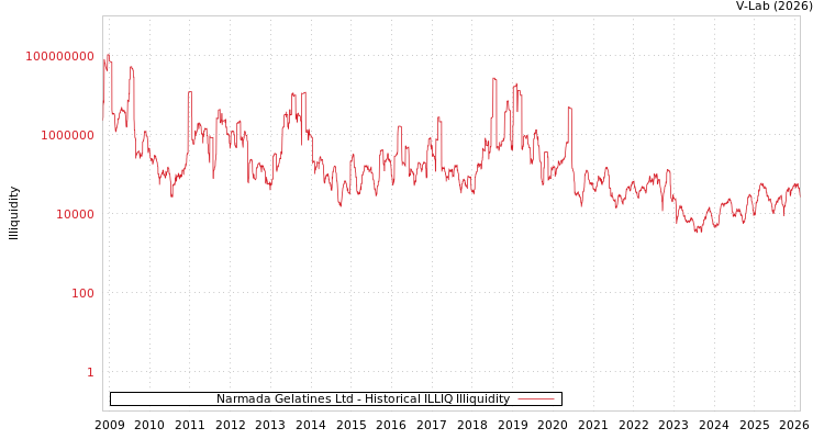 graph of Narmada Gelatines Ltd ILLIQ-HIST