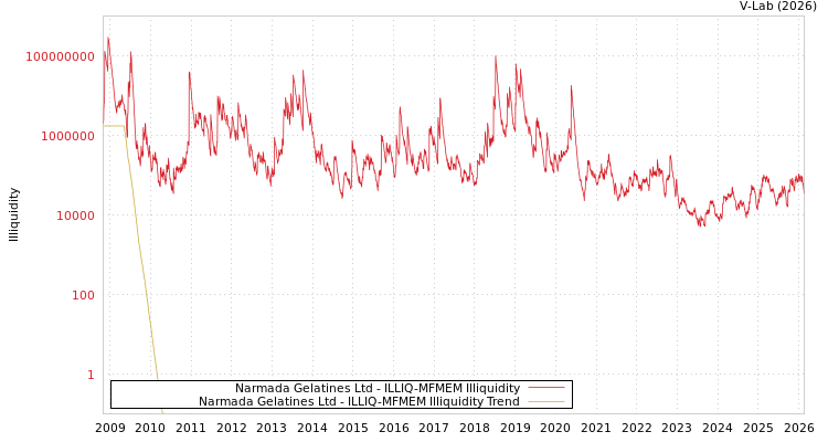 graph of Narmada Gelatines Ltd ILLIQ-MFMEM