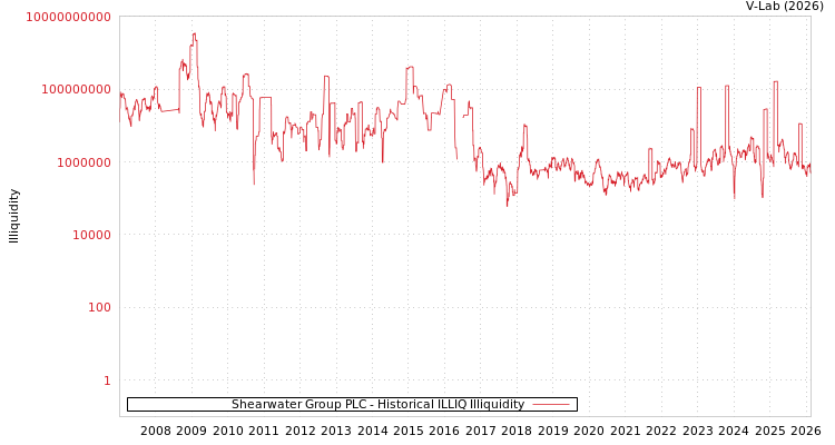 graph of Shearwater Group PLC ILLIQ-HIST