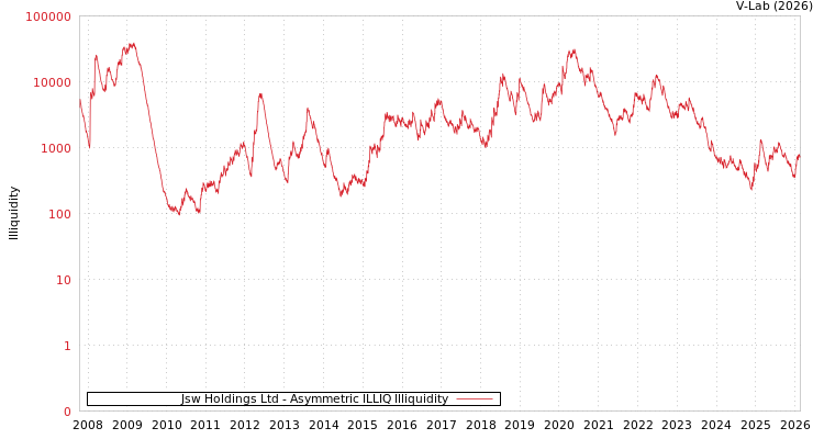 graph of Jsw Holdings Ltd ILLIQ-AMEM