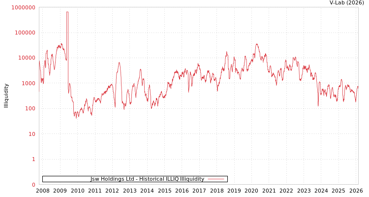 graph of Jsw Holdings Ltd ILLIQ-HIST