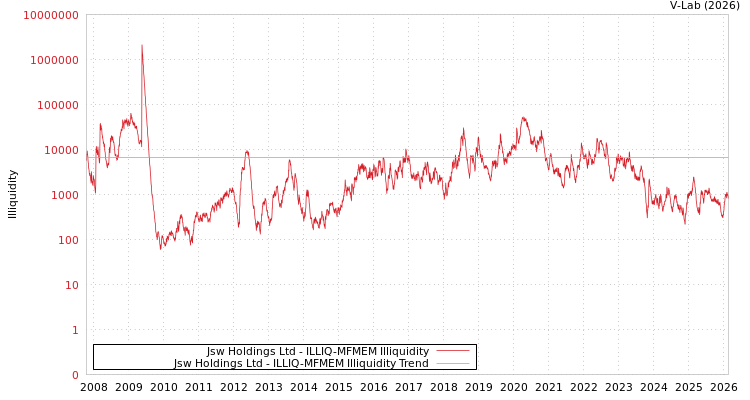 graph of Jsw Holdings Ltd ILLIQ-MFMEM