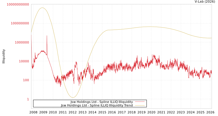 graph of Jsw Holdings Ltd ILLIQ-SMEM