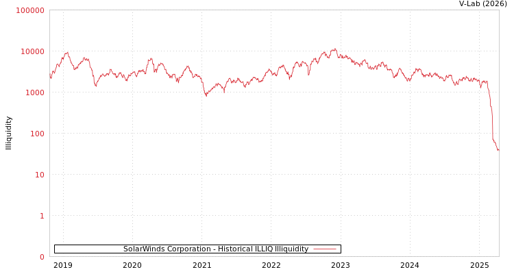 graph of SolarWinds Corporation ILLIQ-HIST