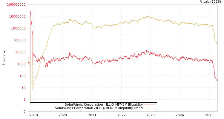 graph of SolarWinds Corporation ILLIQ-MFMEM