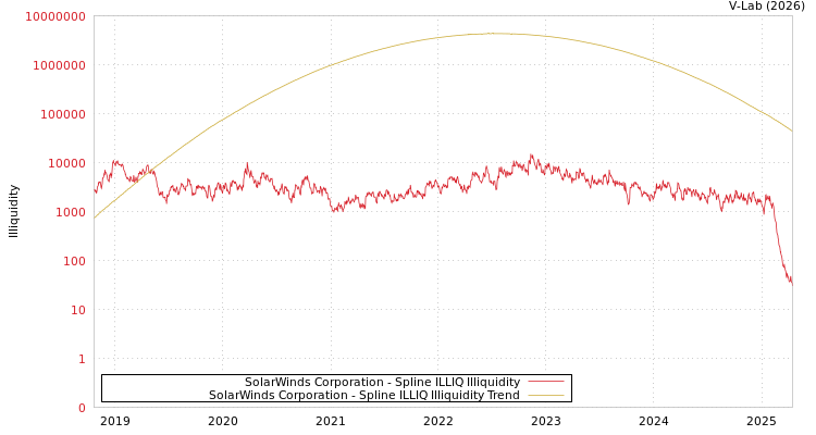 graph of SolarWinds Corporation ILLIQ-SMEM
