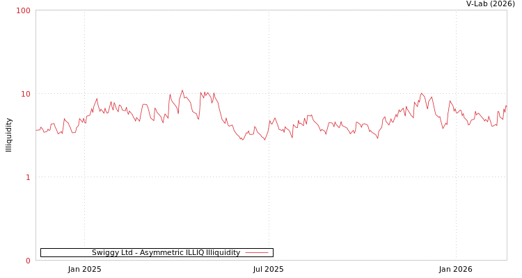 graph of Swiggy Ltd ILLIQ-AMEM