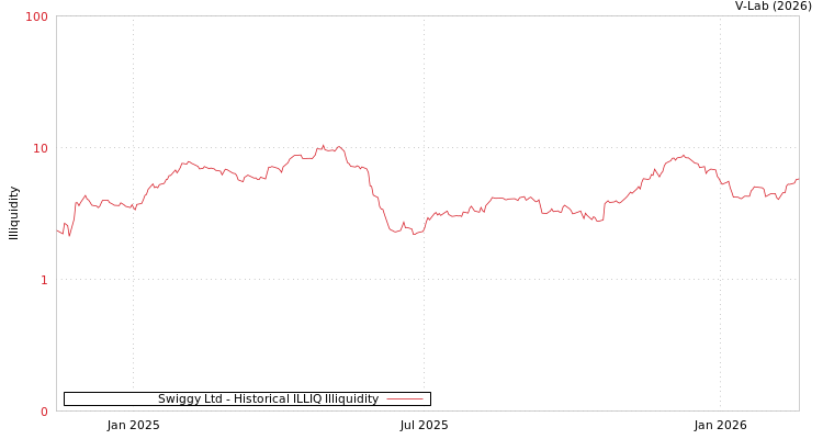 graph of Swiggy Ltd ILLIQ-HIST