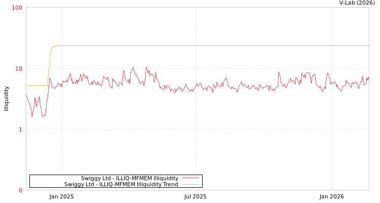 graph of Swiggy Ltd ILLIQ-MFMEM
