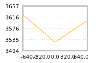 Impact of return on liquidity tomorrow
