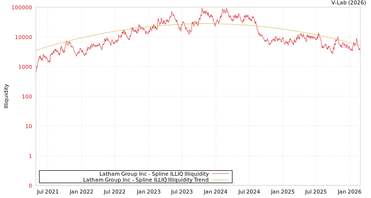graph of Latham Group Inc ILLIQ-SMEM