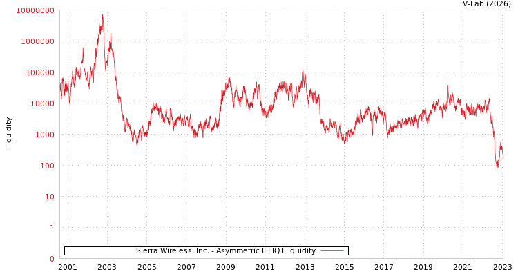 graph of Sierra Wireless, Inc. ILLIQ-AMEM