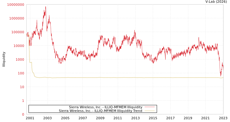 graph of Sierra Wireless, Inc. ILLIQ-MFMEM