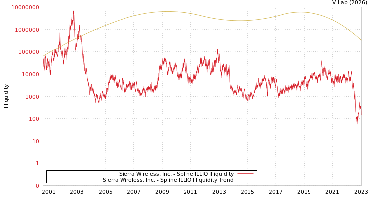 graph of Sierra Wireless, Inc. ILLIQ-SMEM