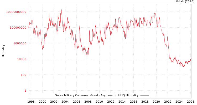 graph of Swiss Military Consumer Good ILLIQ-AMEM