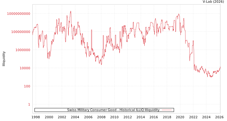 graph of Swiss Military Consumer Good ILLIQ-HIST