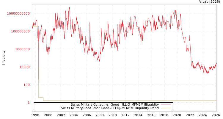 graph of Swiss Military Consumer Good ILLIQ-MFMEM