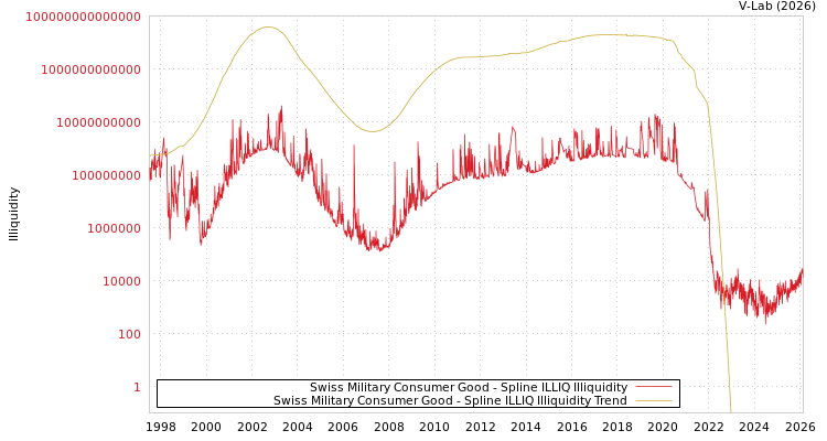 graph of Swiss Military Consumer Good ILLIQ-SMEM